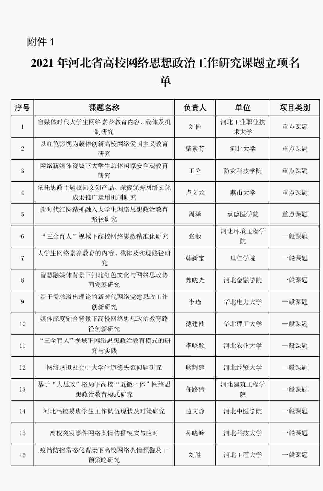 喜報:我校網(wǎng)絡思政工作研究課題成功立項!