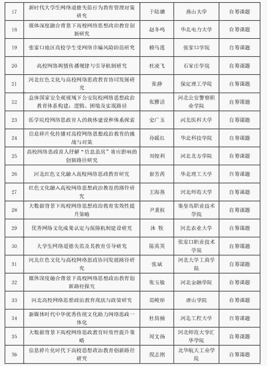 喜報:我校網(wǎng)絡思政工作研究課題成功立項!