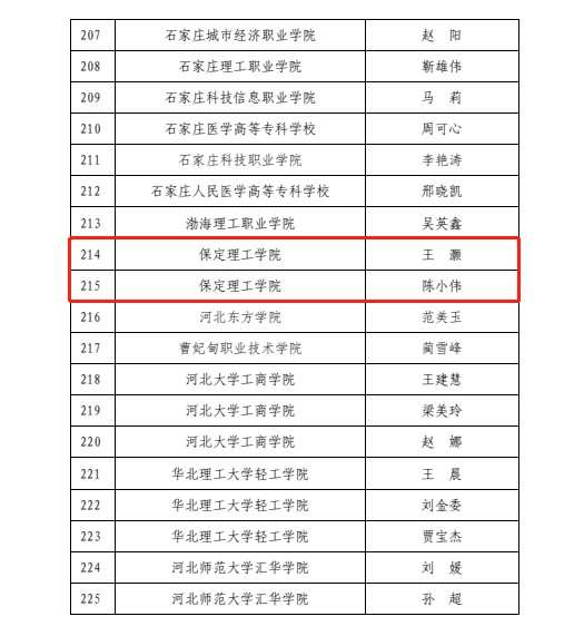 喜報(bào)!保定理工學(xué)院輔導(dǎo)員入選河北省高校骨干輔導(dǎo)員人才庫