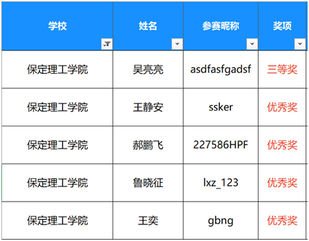 信息科學(xué)與工程學(xué)院學(xué)生參加2022年第五屆“傳智杯”全國(guó)大學(xué)生IT技能大賽榮獲佳績(jī)