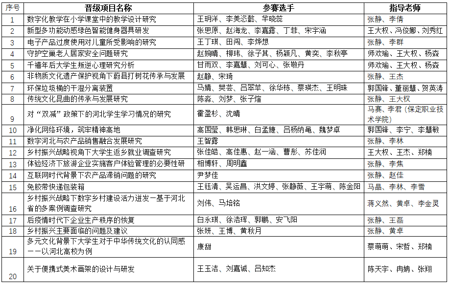 保定理工學院第十屆挑戰(zhàn)杯結(jié)果公示