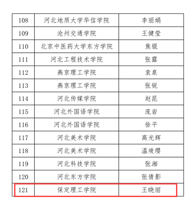 我校三位教師在河北省首屆普通本科高等學(xué)校課程思政教學(xué)競(jìng)賽中斬獲佳績(jī)