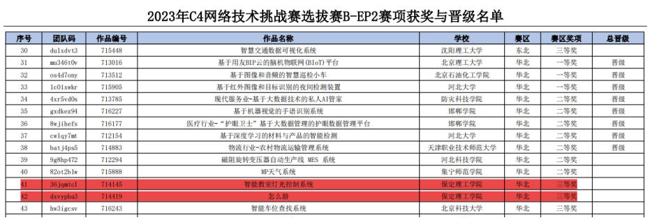 信息科學(xué)與工程學(xué)院在2023年第八屆中國高校計算機大賽-網(wǎng)絡(luò)技術(shù)挑戰(zhàn)賽中喜獲佳績