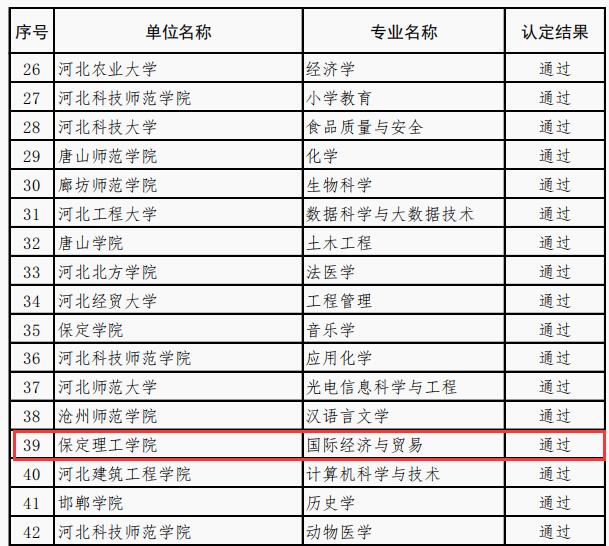 國(guó)際經(jīng)濟(jì)與貿(mào)易等4個(gè)專業(yè)順利通過(guò)省級(jí)一流專業(yè)結(jié)項(xiàng)驗(yàn)收
