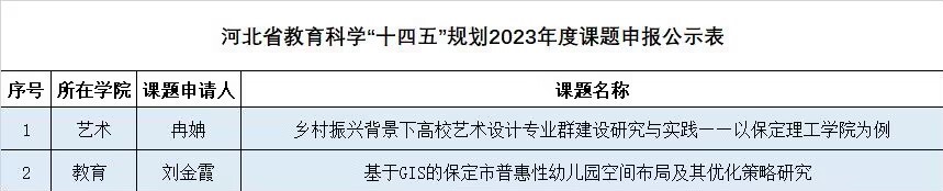 關(guān)于擬推薦申報(bào)河北省教育科學(xué)“十四五”規(guī)劃2023年度課題的公示