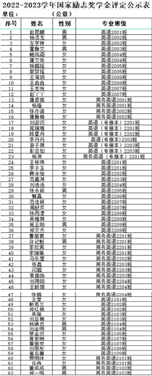 2022-2023學年獎學金和勵志獎學金獲得者名單