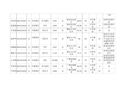 藝術(shù)學(xué)院關(guān)于評(píng)選2022—2023學(xué)年校級(jí)先進(jìn)班集體、三好學(xué)生和優(yōu)秀學(xué)生干部的公示