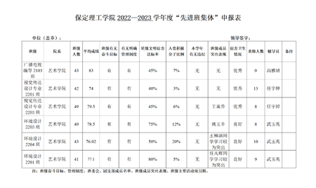 保定理工學(xué)院藝術(shù)學(xué)院關(guān)于評(píng)選2022—2023學(xué)年校級(jí)先進(jìn)班集體、三好學(xué)生和優(yōu)秀學(xué)生干部的公示