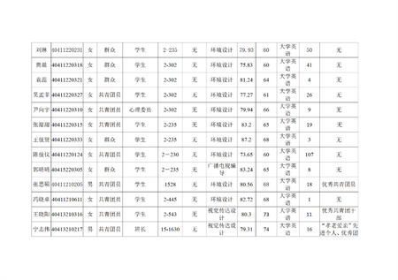 保定理工學(xué)院藝術(shù)學(xué)院關(guān)于評(píng)選2022—2023學(xué)年校級(jí)先進(jìn)班集體、三好學(xué)生和優(yōu)秀學(xué)生干部的公示