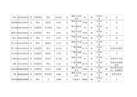保定理工學(xué)院藝術(shù)學(xué)院關(guān)于評(píng)選2022—2023學(xué)年校級(jí)先進(jìn)班集體、三好學(xué)生和優(yōu)秀學(xué)生干部的公示