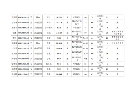 保定理工學(xué)院藝術(shù)學(xué)院關(guān)于評(píng)選2022—2023學(xué)年校級(jí)先進(jìn)班集體、三好學(xué)生和優(yōu)秀學(xué)生干部的公示