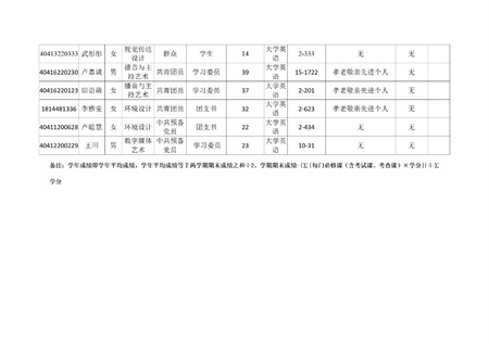 保定理工學(xué)院藝術(shù)學(xué)院關(guān)于評(píng)選2022—2023學(xué)年校級(jí)先進(jìn)班集體、三好學(xué)生和優(yōu)秀學(xué)生干部的公示