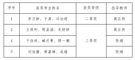 馬克思主義學院數(shù)學教研室教師指導學生參加2023年第十五屆“中國電機工程學會杯”建模競賽喜獲佳績