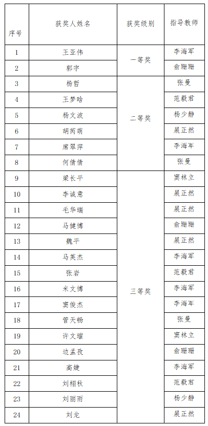 馬克思主義學(xué)院數(shù)學(xué)教研室教師指導(dǎo)學(xué)生參加2023全國高等院校數(shù)學(xué)能力挑戰(zhàn)賽喜獲佳績
