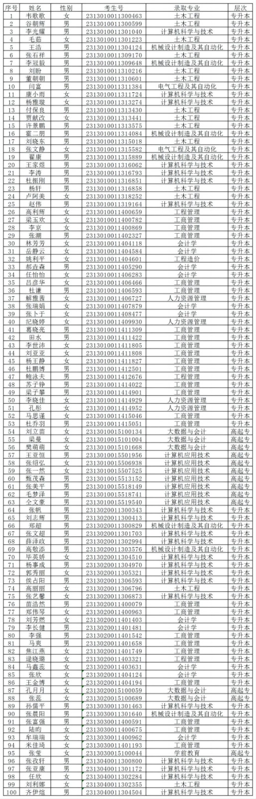 保定理工學(xué)院2024級(jí)成人高等教育學(xué)生錄取未繳費(fèi)名單公示