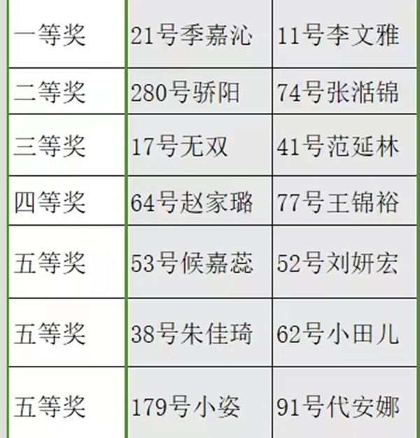 保定理工學(xué)院||管理學(xué)院||閃亮的青春線上投票活動出結(jié)果啦?。? onmousewheel=