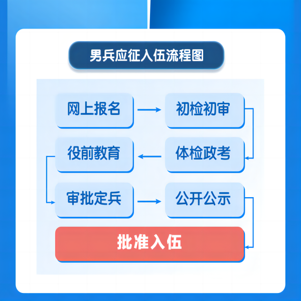 保定理工學(xué)院||管理學(xué)院||2024年參軍入伍，請?zhí)崆白龊眠@些準(zhǔn)備