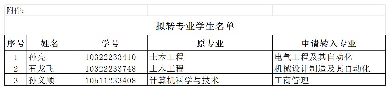 保定理工學(xué)院繼續(xù)教育學(xué)院擬轉(zhuǎn)專(zhuān)業(yè)學(xué)生名單的公示