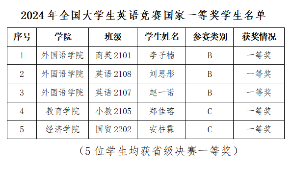 2024年 全國(guó)大學(xué)生英語競(jìng)賽省級(jí)決賽中再獲佳績(jī)