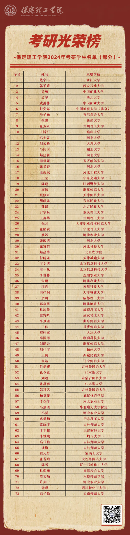 喜報(bào)|追夢(mèng)成光，榜樣領(lǐng)航！保定理工學(xué)院2024屆畢業(yè)生考研光榮榜來襲!