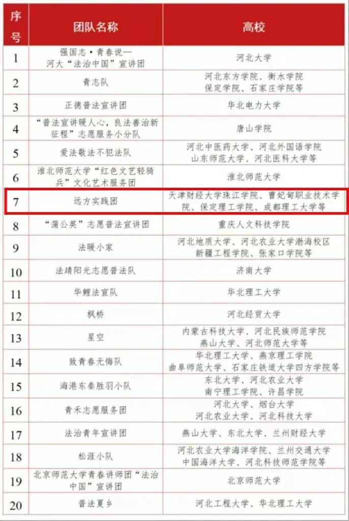 【團(tuán)團(tuán)速遞】喜報|我校榮獲“法治中國”志愿服務(wù)項目(河北專項)優(yōu)秀團(tuán)隊名稱