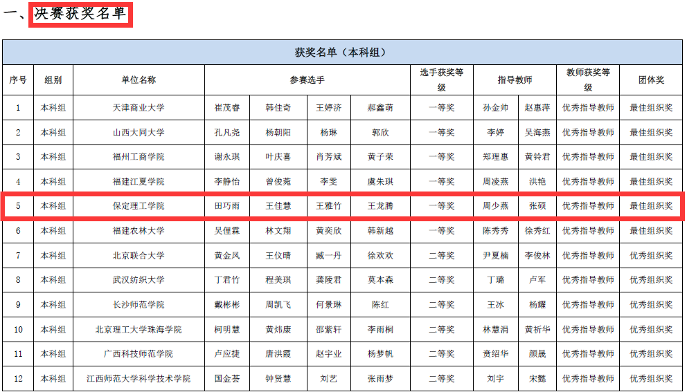 會(huì)計(jì)學(xué)院獲2023一帶一路暨金磚國家技能發(fā)展與技術(shù)創(chuàng)新大賽之大數(shù)據(jù)財(cái)務(wù)應(yīng)用與管理會(huì)計(jì)賽項(xiàng)初賽一等獎(jiǎng)、決賽一等獎(jiǎng)