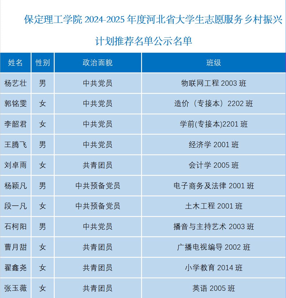 關(guān)于保定理工學院2024-2025年度河北省大學生志愿服務鄉(xiāng)村振興計劃推薦名單公示