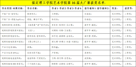 “創(chuàng)意我發(fā)現(xiàn)”——保定理工學(xué)院藝術(shù)學(xué)院學(xué)子大廣賽盡顯創(chuàng)意風(fēng)采，再創(chuàng)佳績