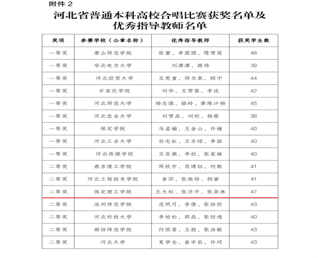 喜報|保定理工學(xué)院合唱團(tuán)榮獲省級二等獎