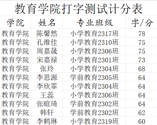 “指尖飛揚，運指如飛”打字測速技能大賽
