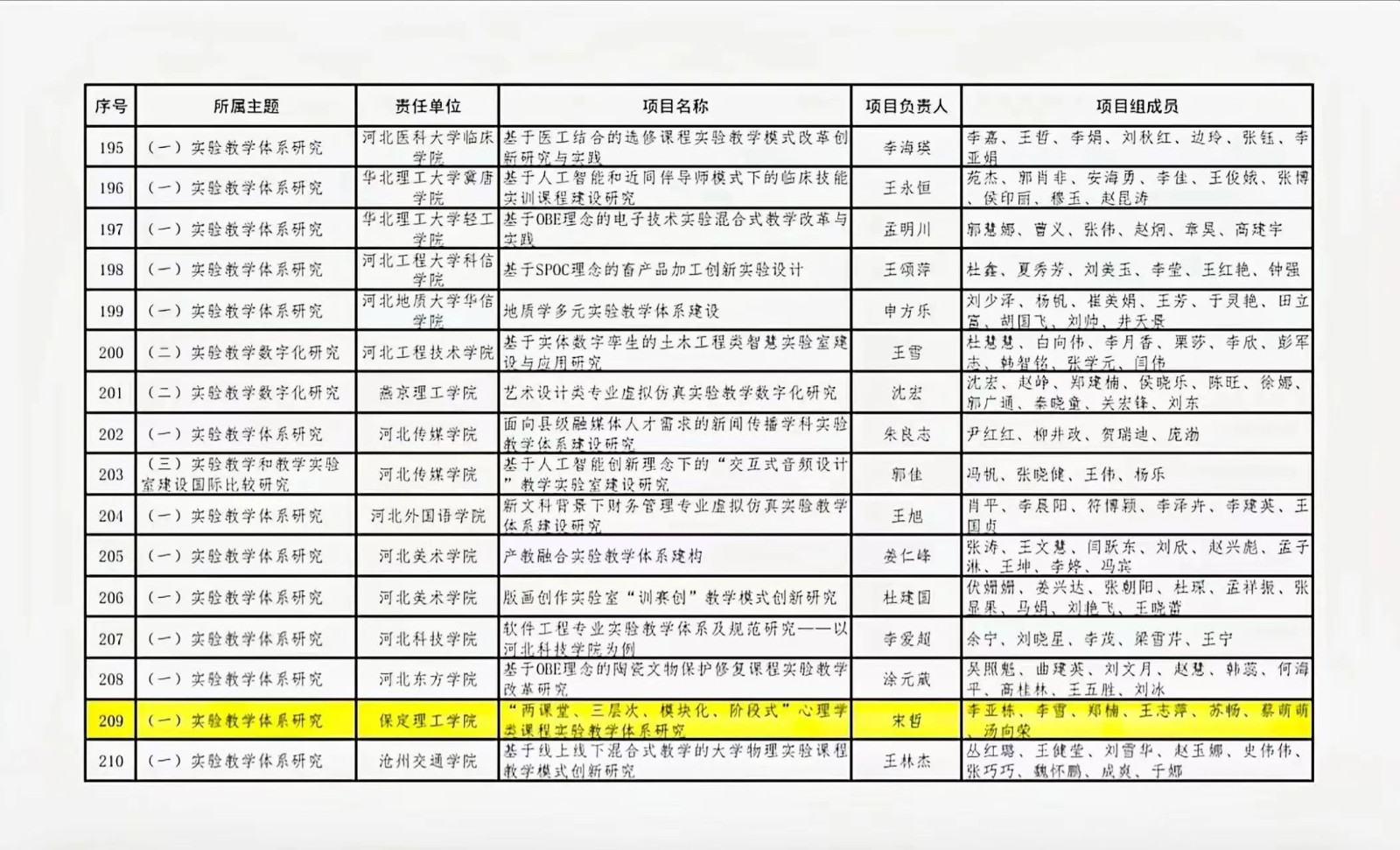 我院省級(jí)實(shí)驗(yàn)項(xiàng)目立項(xiàng)成功