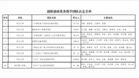 【教育·教學(xué)】薈萃新一流 融創(chuàng)新實(shí)踐 ——我院“知行”創(chuàng)業(yè)教育課程團(tuán)隊(duì)入選創(chuàng)新創(chuàng)業(yè)優(yōu)秀教學(xué)團(tuán)隊(duì)名單