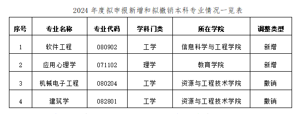 關(guān)于2024年度新增、撤銷本科專業(yè)情況的公示