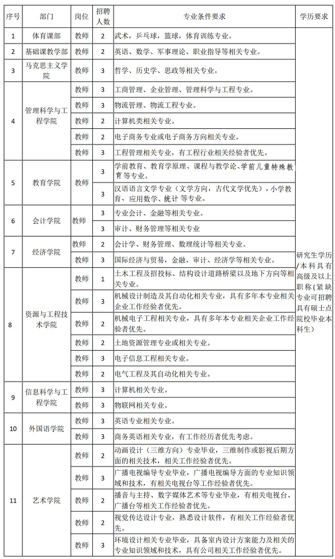 保定理工學(xué)院2024年公開(kāi)招聘計(jì)劃