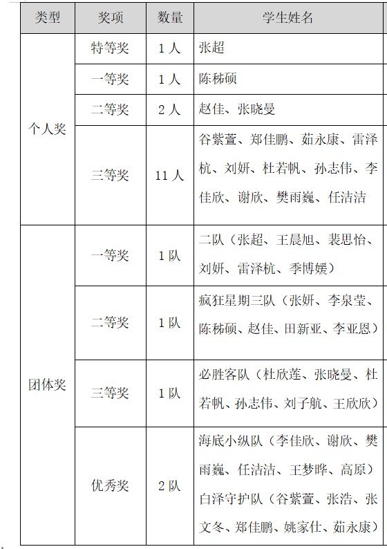 【學(xué)院風(fēng)采·賽出未來(lái)】信息科學(xué)與工程學(xué)院網(wǎng)絡(luò)安全知識(shí)競(jìng)賽順利開展