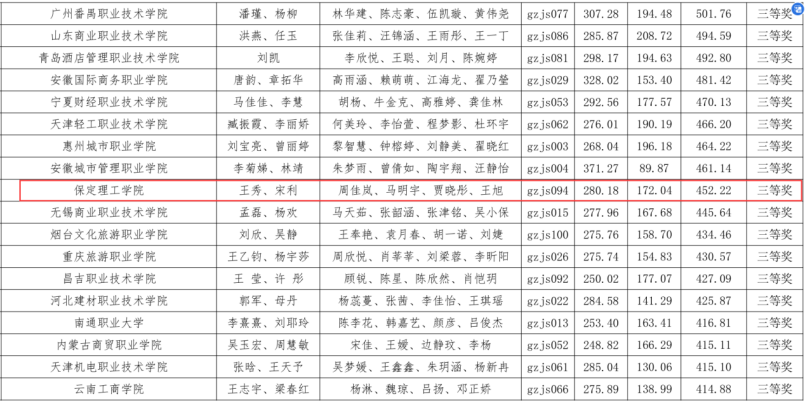 智匯財(cái)務(wù) 載譽(yù)而歸 ——會(huì)計(jì)學(xué)院榮獲 2024年第九屆“科云杯”財(cái)會(huì)職業(yè)能力大賽高職組總決賽三等獎(jiǎng)