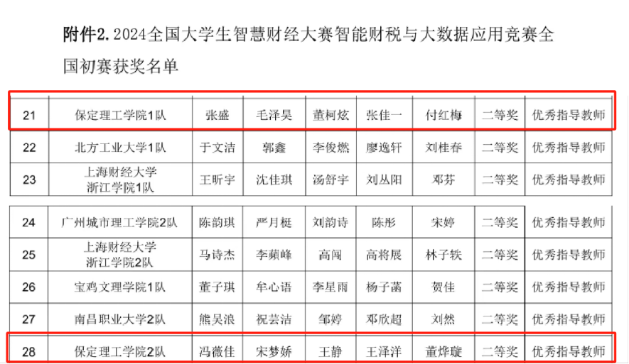 喜訊！我校兩支隊(duì)伍在2024大學(xué)生智慧財(cái)經(jīng)大賽智能財(cái)稅與大數(shù)據(jù)應(yīng)用賽項(xiàng)中全部喜提全國(guó)二等獎(jiǎng)