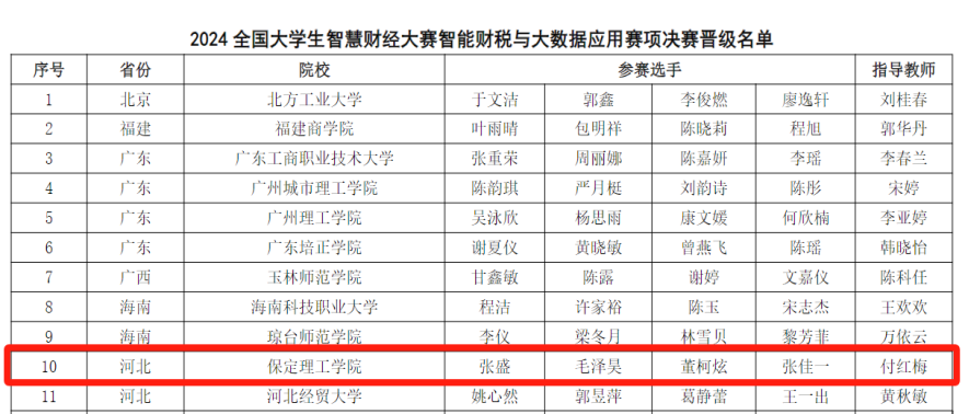 喜訊！我校兩支隊(duì)伍在2024大學(xué)生智慧財(cái)經(jīng)大賽智能財(cái)稅與大數(shù)據(jù)應(yīng)用賽項(xiàng)中全部喜提全國(guó)二等獎(jiǎng)