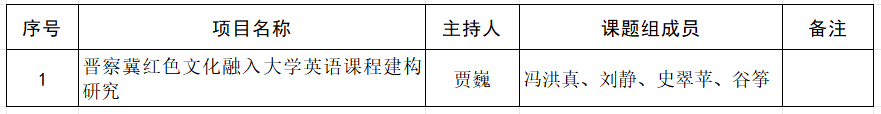 保定理工學(xué)院關(guān)于推薦申報(bào)2024年省級(jí)外語(yǔ)教學(xué)改革研究項(xiàng)目的公示