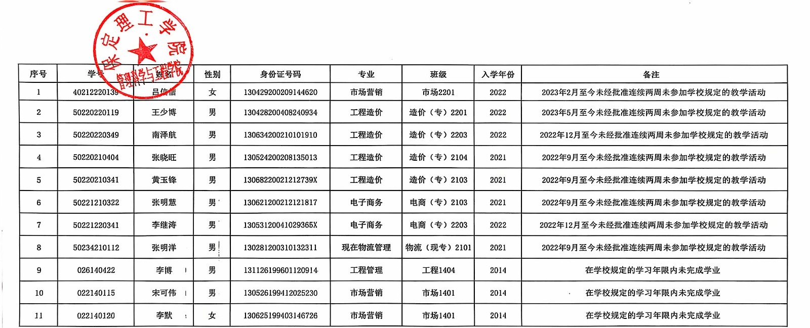 管理科學(xué)與工程學(xué)院關(guān)于給予呂信信等11人退學(xué)處理的公告