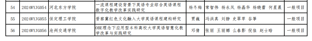 我校賈巍老師課題喜獲河北省普通本科院校外語教學(xué)改革研究項目立項