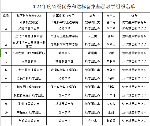 喜報！我校省級基層教學組織達標創(chuàng)優(yōu)工作圓滿收官