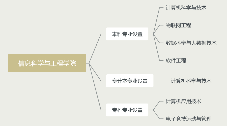 信息科學(xué)與工程學(xué)院