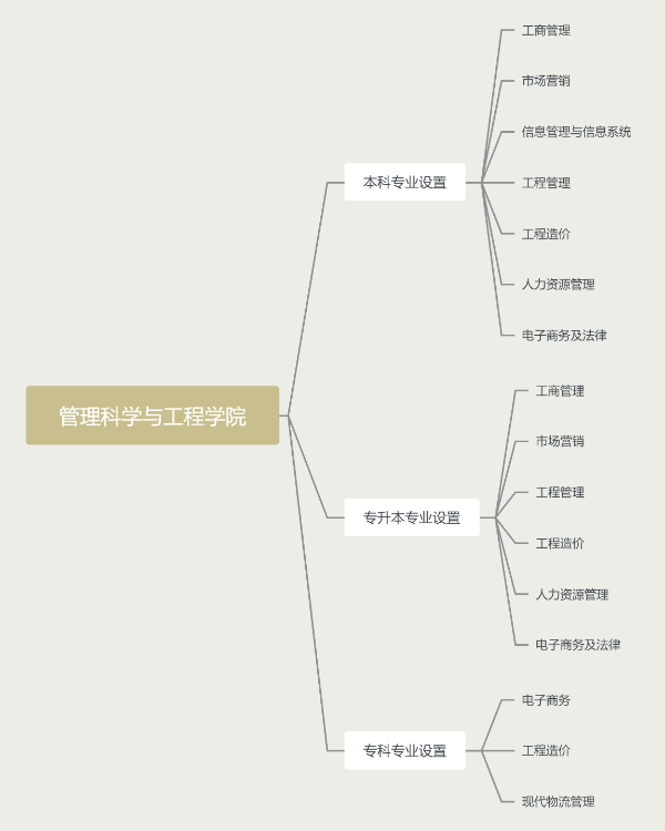 管理科學(xué)與工程學(xué)院