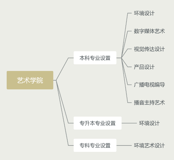 藝術(shù)學(xué)院