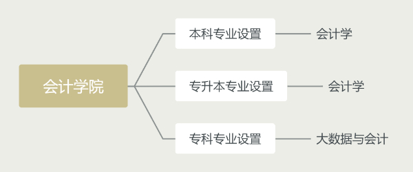 會(huì)計(jì)學(xué)院