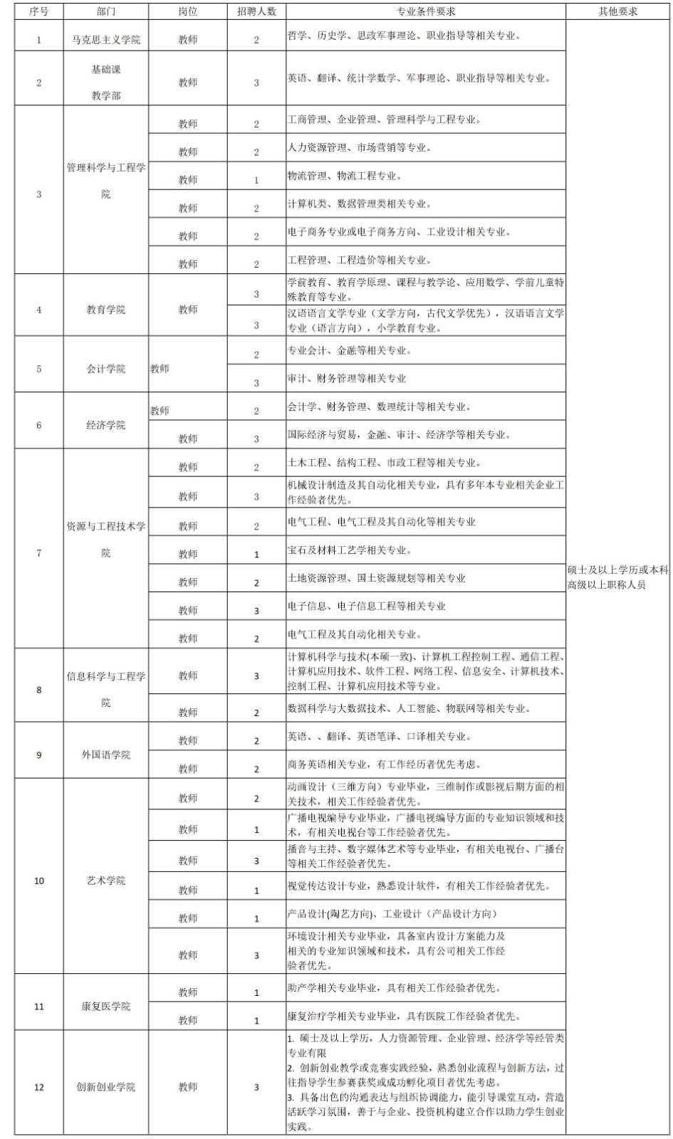 保定理工學院2025年招聘計劃