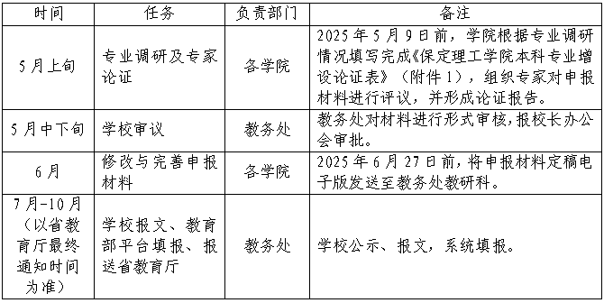 保定理工學(xué)院關(guān)于開展2025年度新增本科專業(yè)申報工作的通知