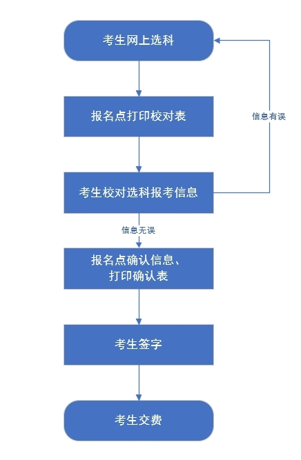我省2025年高考統(tǒng)考考生選科報(bào)考和對(duì)口升學(xué)考生考試科目確認(rèn)工作于2025年4月24日至27日進(jìn)行