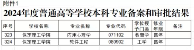 保定理工學(xué)院兩個(gè)本科專業(yè)順利通過教育部備案審批